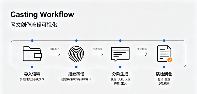 ⭐️ #GITHUB #AI #小说📚 Casting-Workflow - 网文小说本地 AI 流水线生成工具▎项目介绍