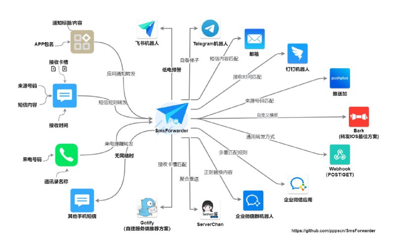 #软件 #工具 #辅助 #开源📧 SmsForwarder - 一款强大开源的短信监控和转发工具▎软件功能
