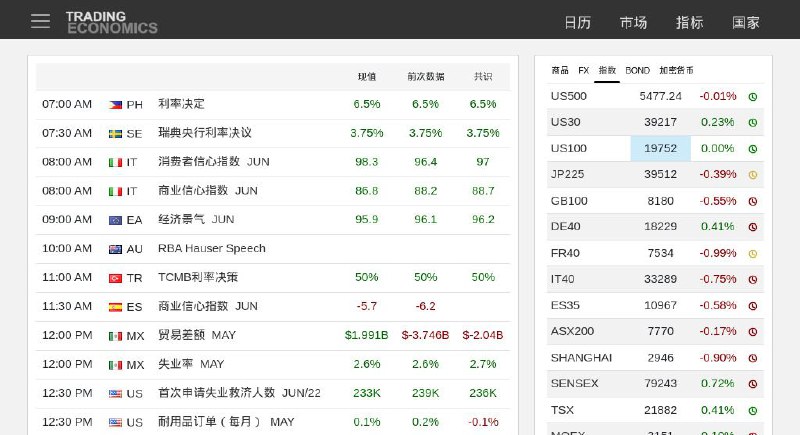 #网站 #工具 #趣站🗺️ Trading Economics - 全球经济数据和分析平台▎网站功能