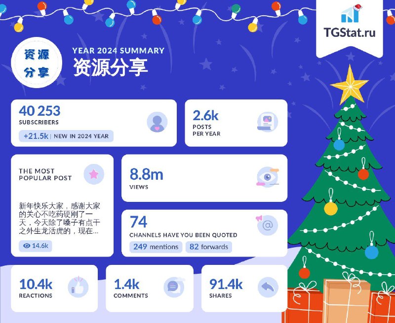 频道年度总结报告，使用 @TGStat_Bot 制作今年我觉得还是挺不错的，基本做到了日更几乎没有断更，非常感谢大家的支持，回首一看频道都快有小三年了，时间过得是真快啊！频道一点点增长，目前已经有了四万人，未来呢，我的想法是坚持做下去，只要 TG 平台不发生本质的变化，依旧会坚持目前的状态更新下去，偶尔休息休息，我是可以做到的