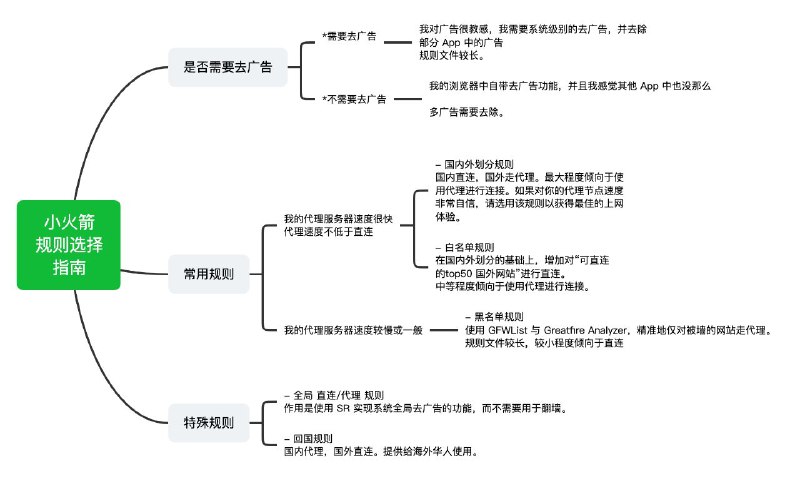 #GitHub #规则🚀 Shadowrocket ADBlock Rules Forever - 小火箭规则集▎项目功能
